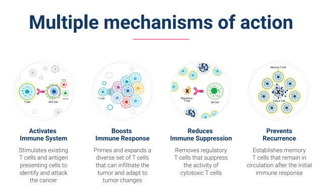 botensilimab mechanism of action MoA agenus