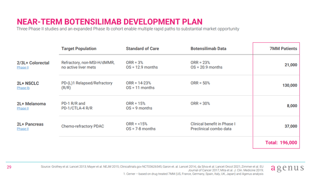 Botensilimab clinical plan agenus agen