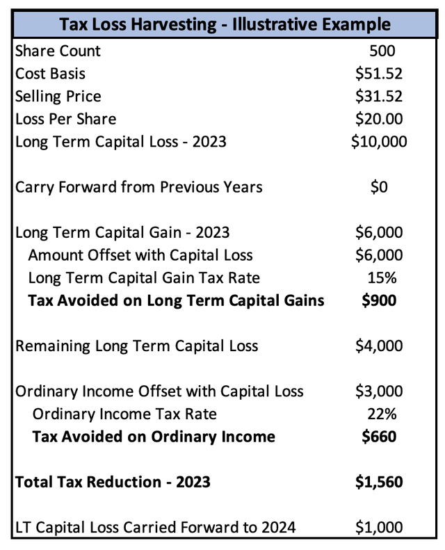 Tax Loss Illustrative example