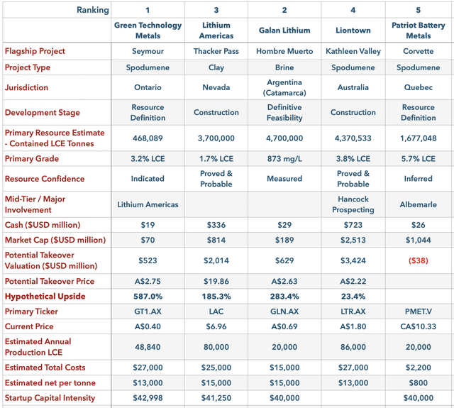 Details on Top 5 Lithium Juniors