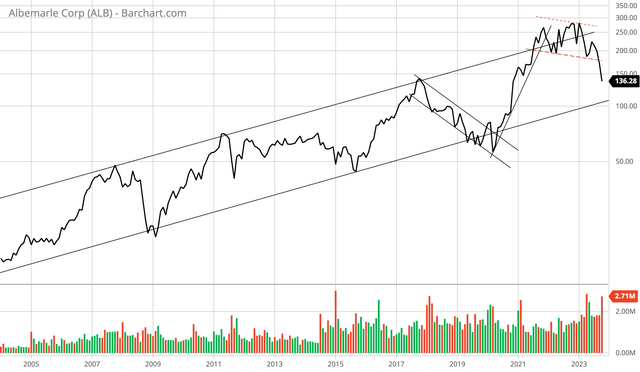 Albemarle monthly chart