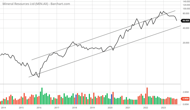 Monthly chart of Mineral Resources