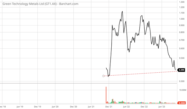 Weekly log chart of Green Technology Metals