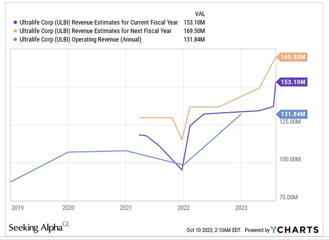 Revenue estimates