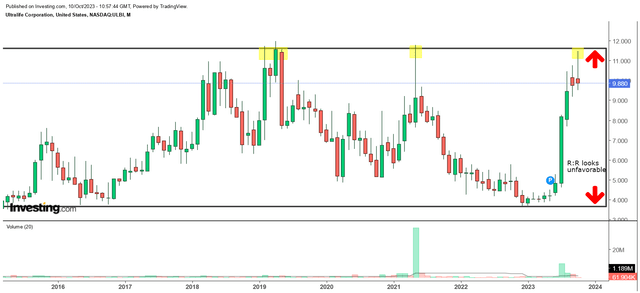 ULBI chart