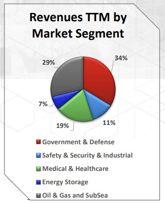 End market exposure