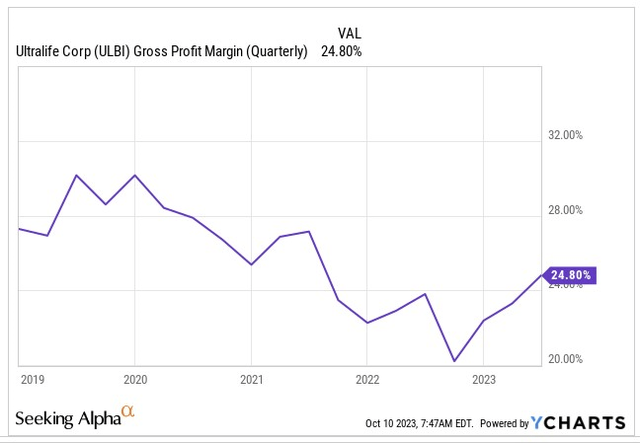 Gross profit margin