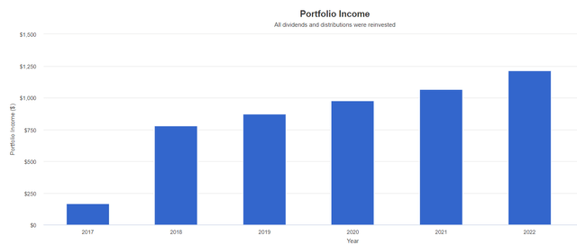 BRT Income Growth