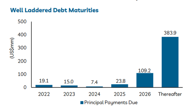 BRT Debt Maturity