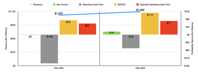 Financials