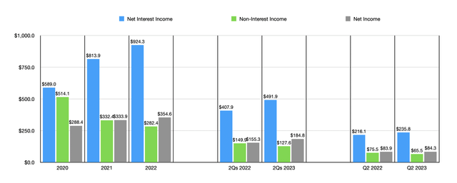 Financials