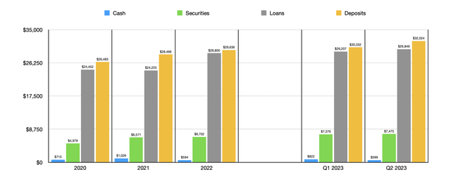 Loans