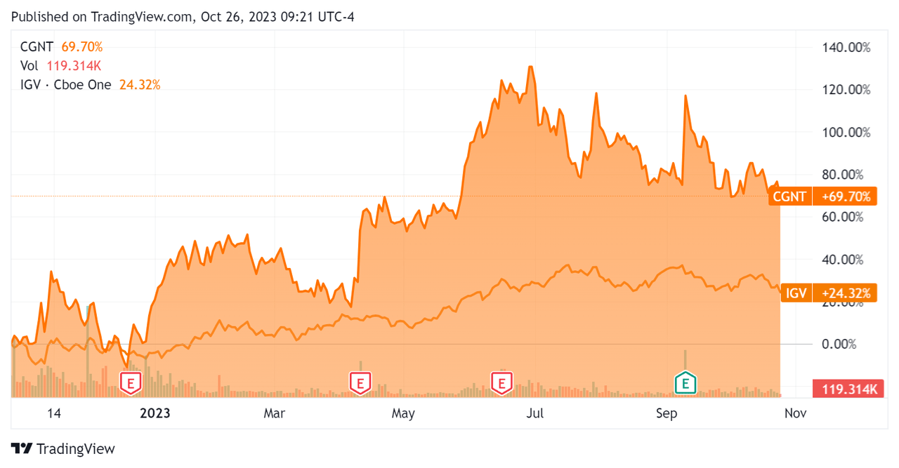 52-Week Stock Price Comparison