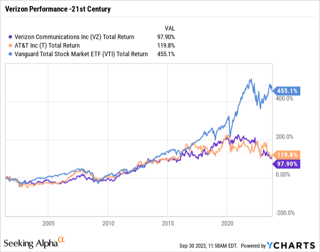 Verizon stock performance