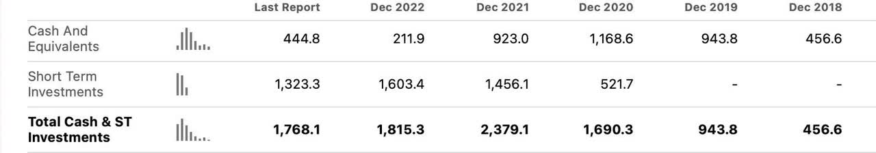 Short term cash