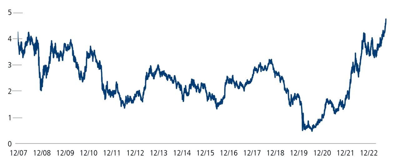 10-Year Treasury Yields (%)