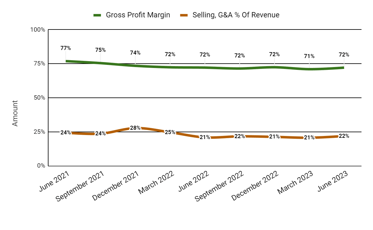 Gross Profit Margin and Selling, G&A % Of Revenue