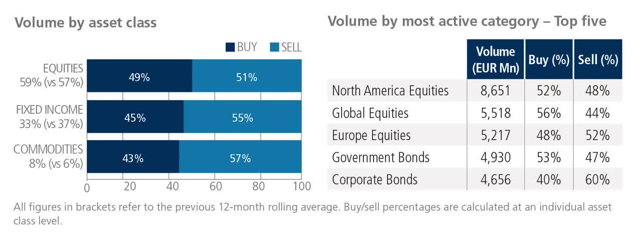 European-Listed ETFs Volume breakdown