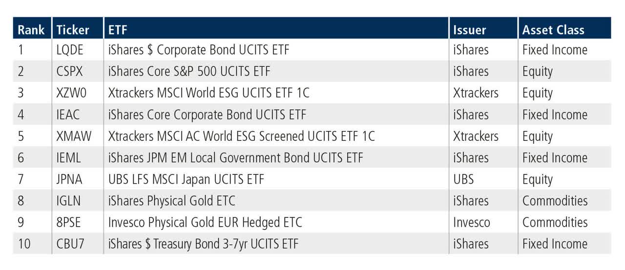 European-Listed ETFs Top ten by traded notional volume