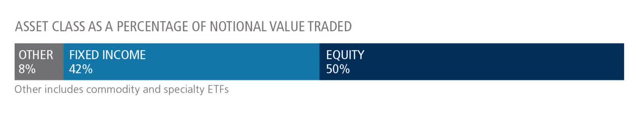 U.S.-Listed ETFs Volume breakdown