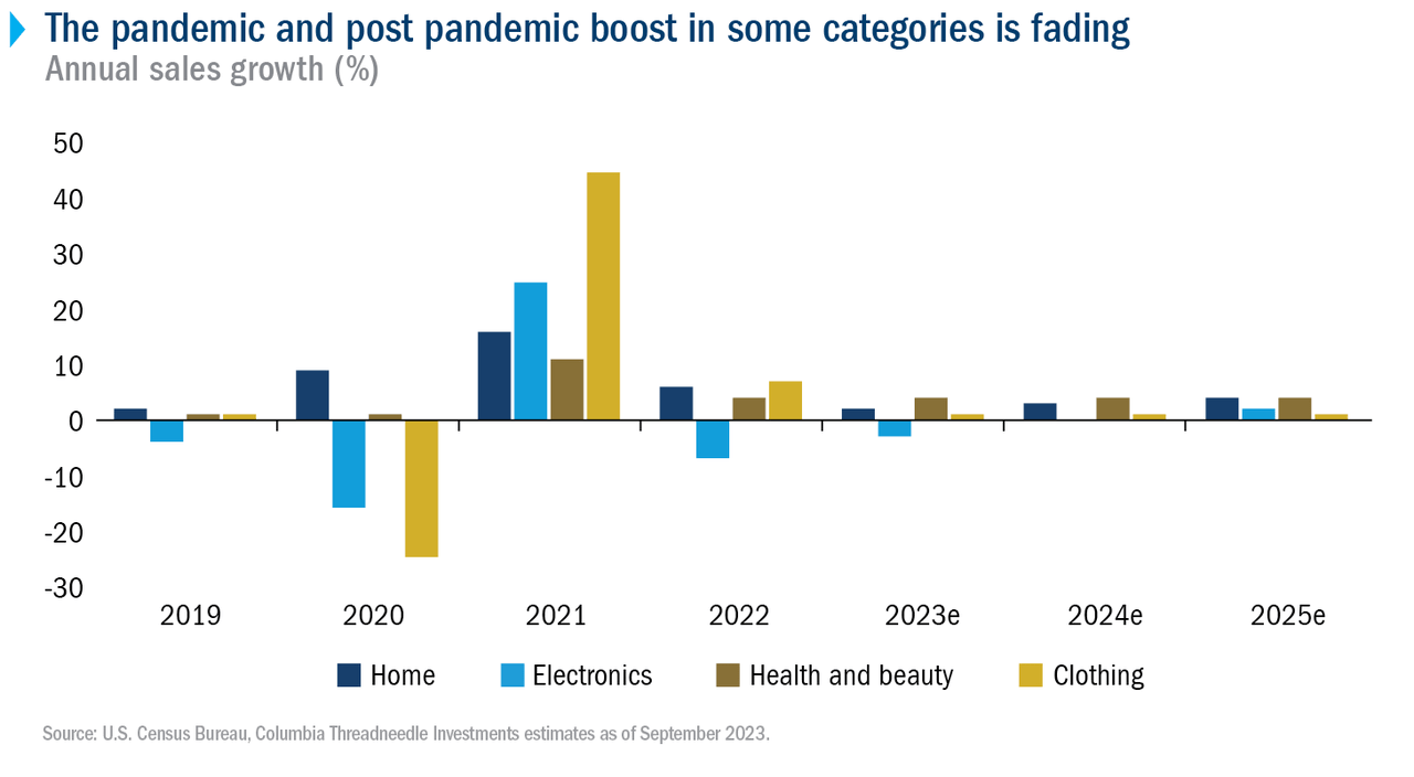Bar chart showing the annual sales growth of the home, electronics, health and beauty, and clothing categories since 2019. The chart shows that growth of electronics sales peaked at 25% in 2021, declined to -7% in 2022 and is expected to be negative in 2023. The home, health and beauty and clothing categories also peaked in 2021 and dropped dramatically but were positive in 2022 and are expected to be positive in 2023.