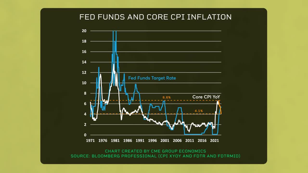 fed funds core CPI