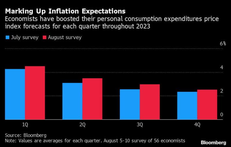 US Inflation Forecasts Marked Higher for 2023, Survey Shows - MarketScale