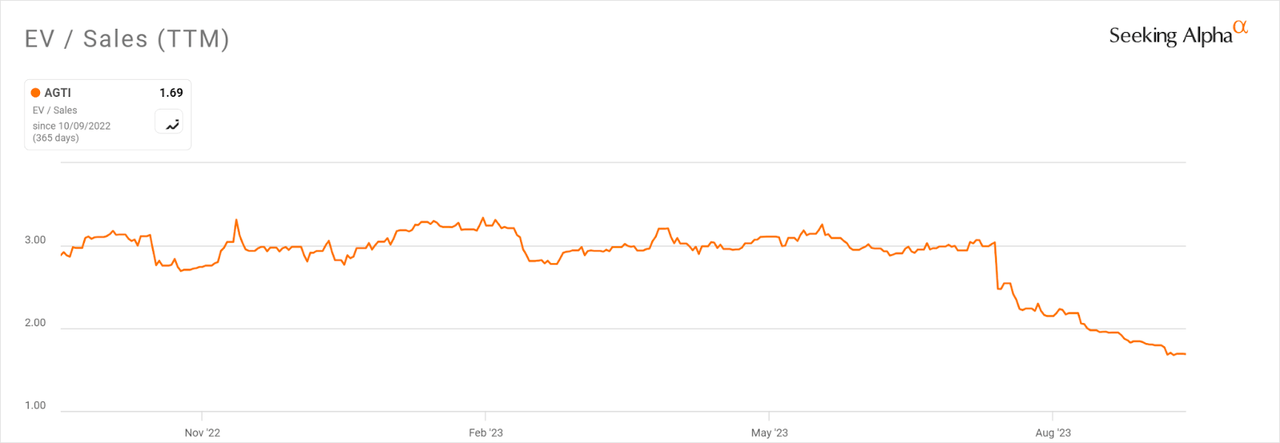 EV/Sales Multiple History