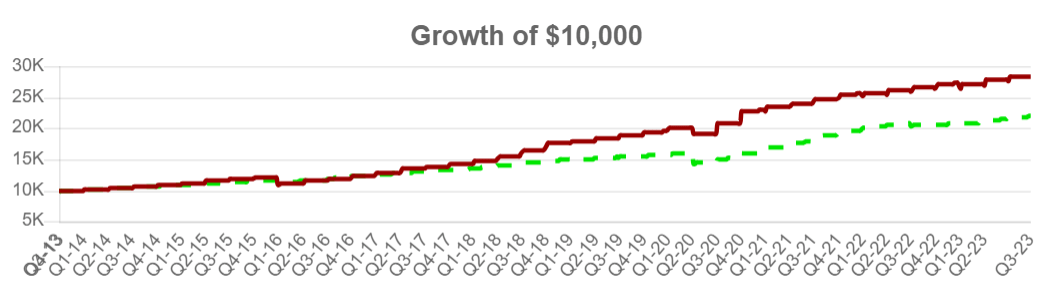 The NAV growth