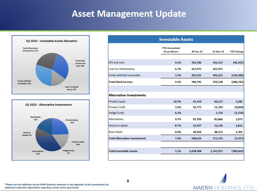 The asset management for the company