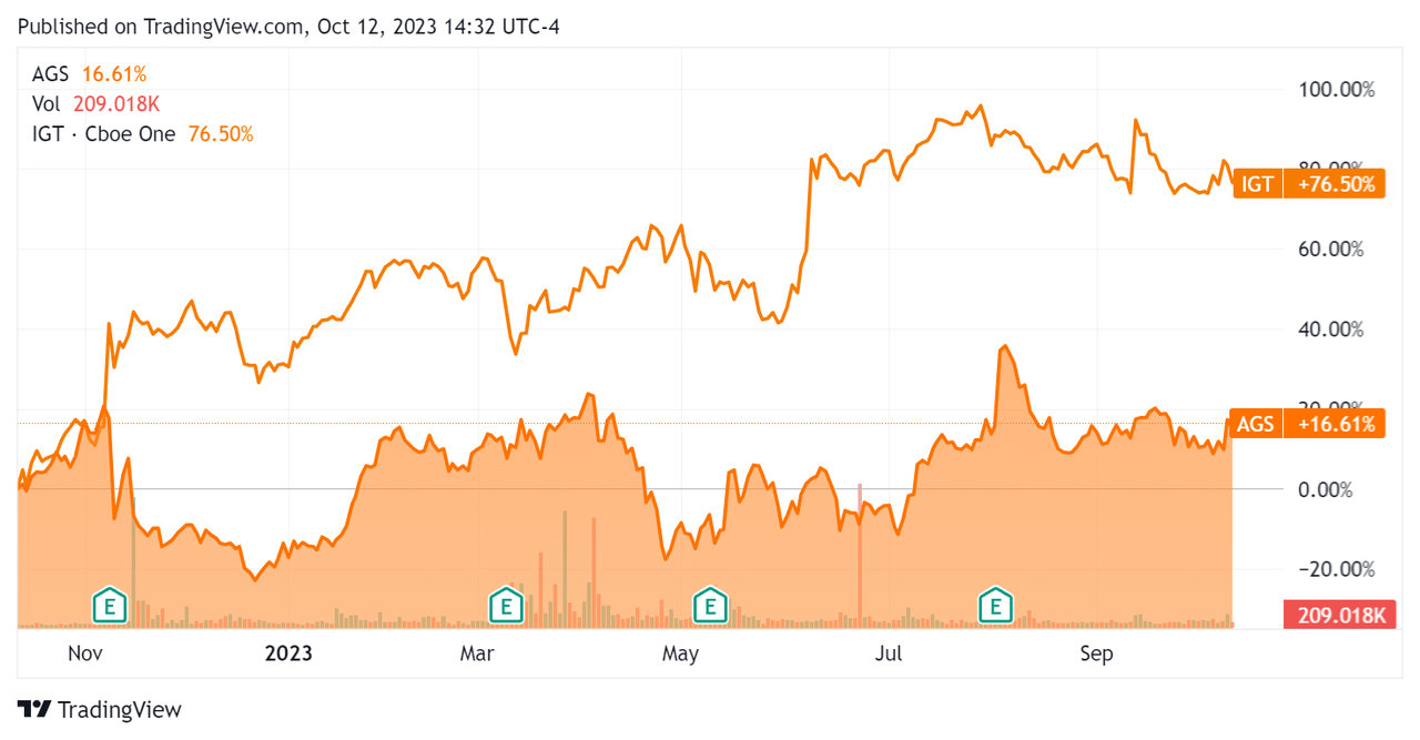 52-Week Stock Price Comparison