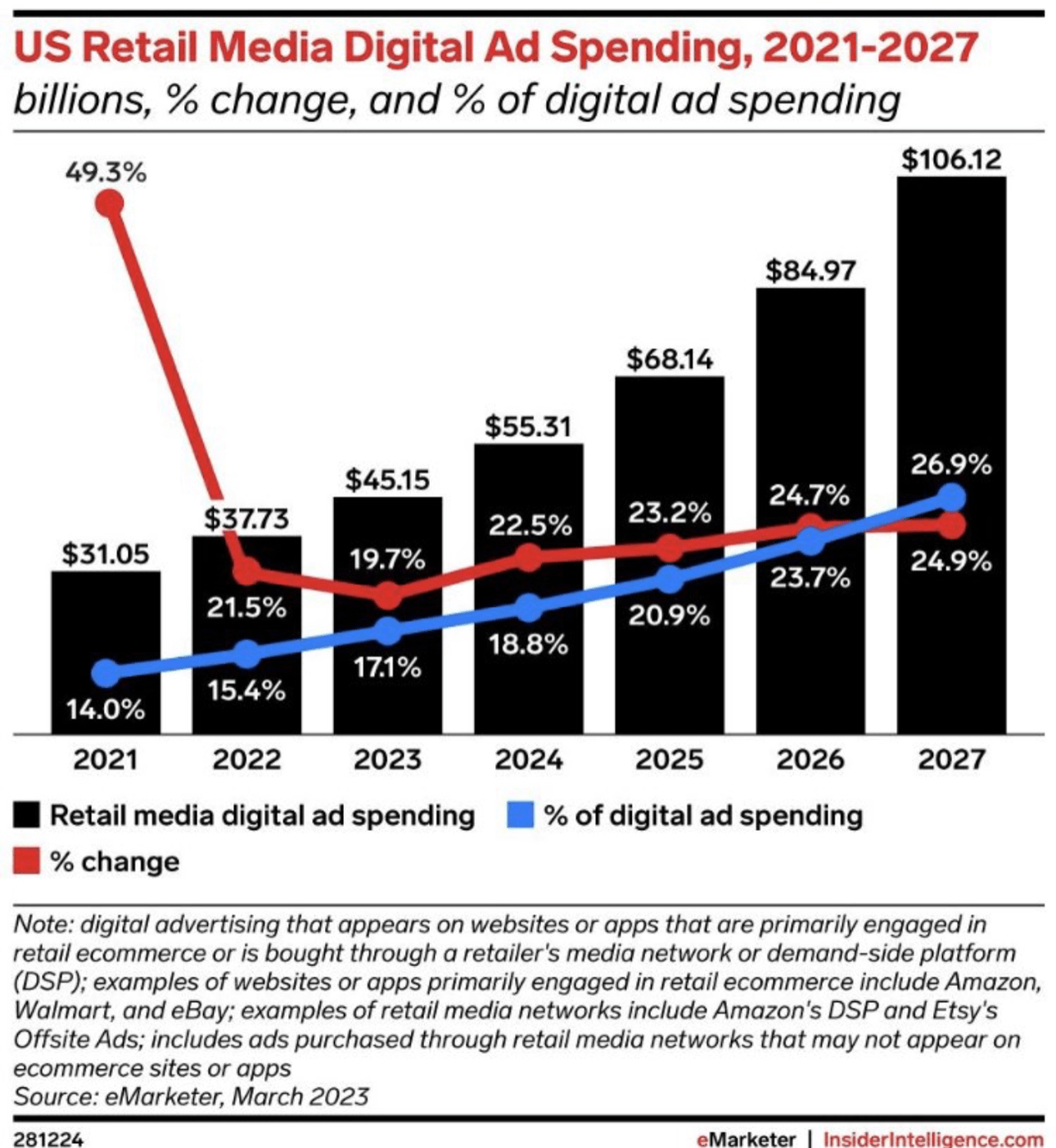 u.s. ecommerce digital ad spend