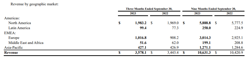 Omnicom revenue by geography 9M 2023