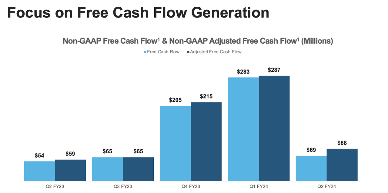 free cash flow