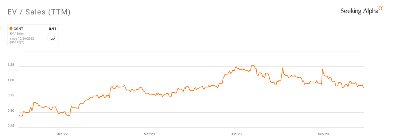 EV/Sales Multiple History