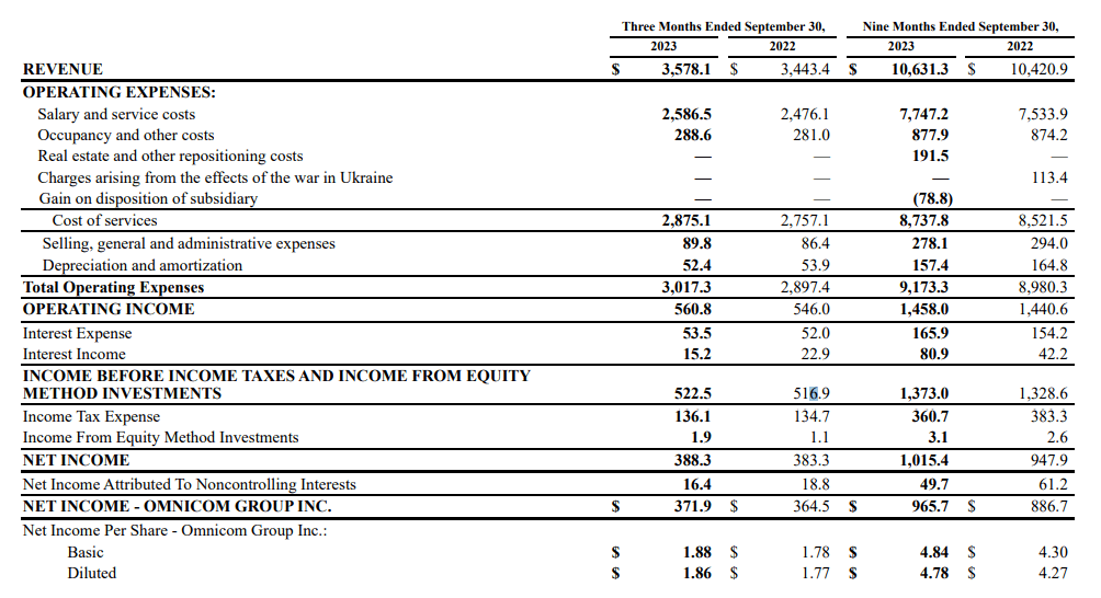 Omnicom 9M 2023 performance