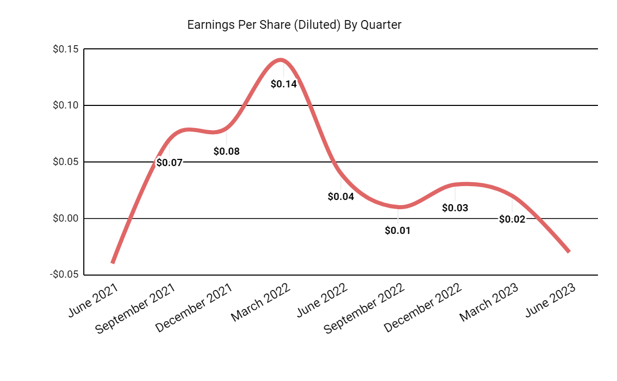 Earnings Per Share