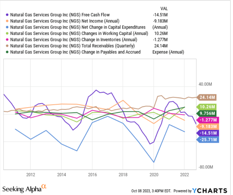 Source: Ycharts