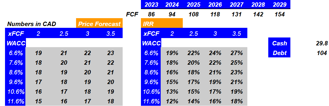 Source: My DCF Model