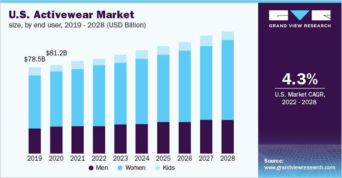 U.S. Activewear Market