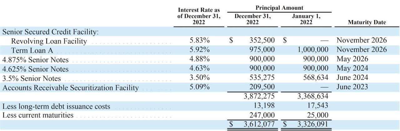 HBI Debt Structure