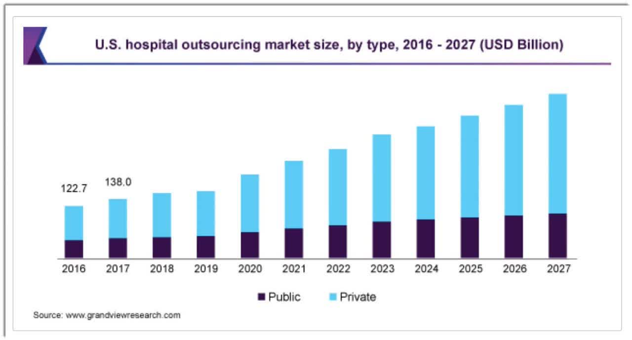 US Hospital Outsourcing