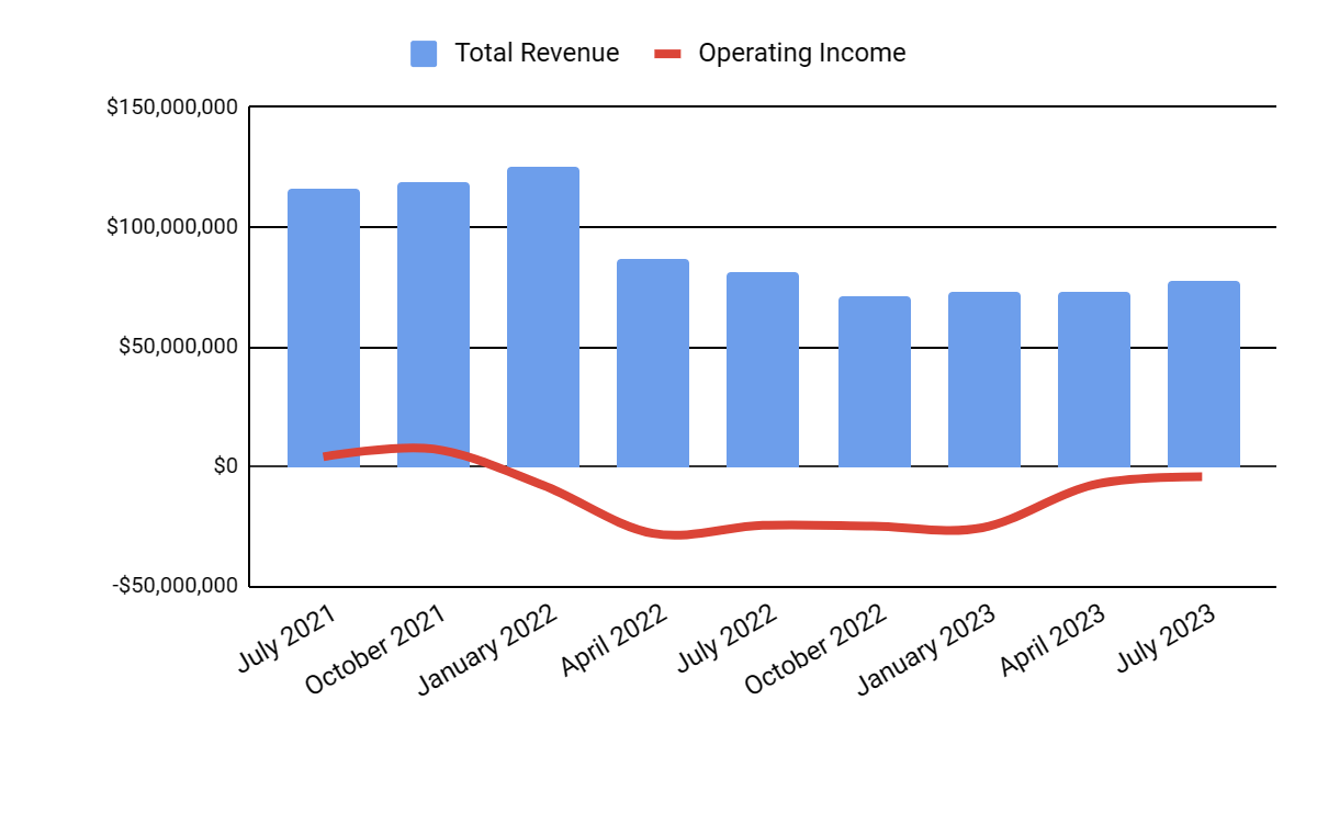 Total Revenue and Operating Income