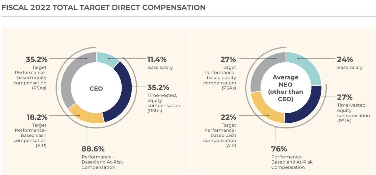 CEO and NEO Compensation