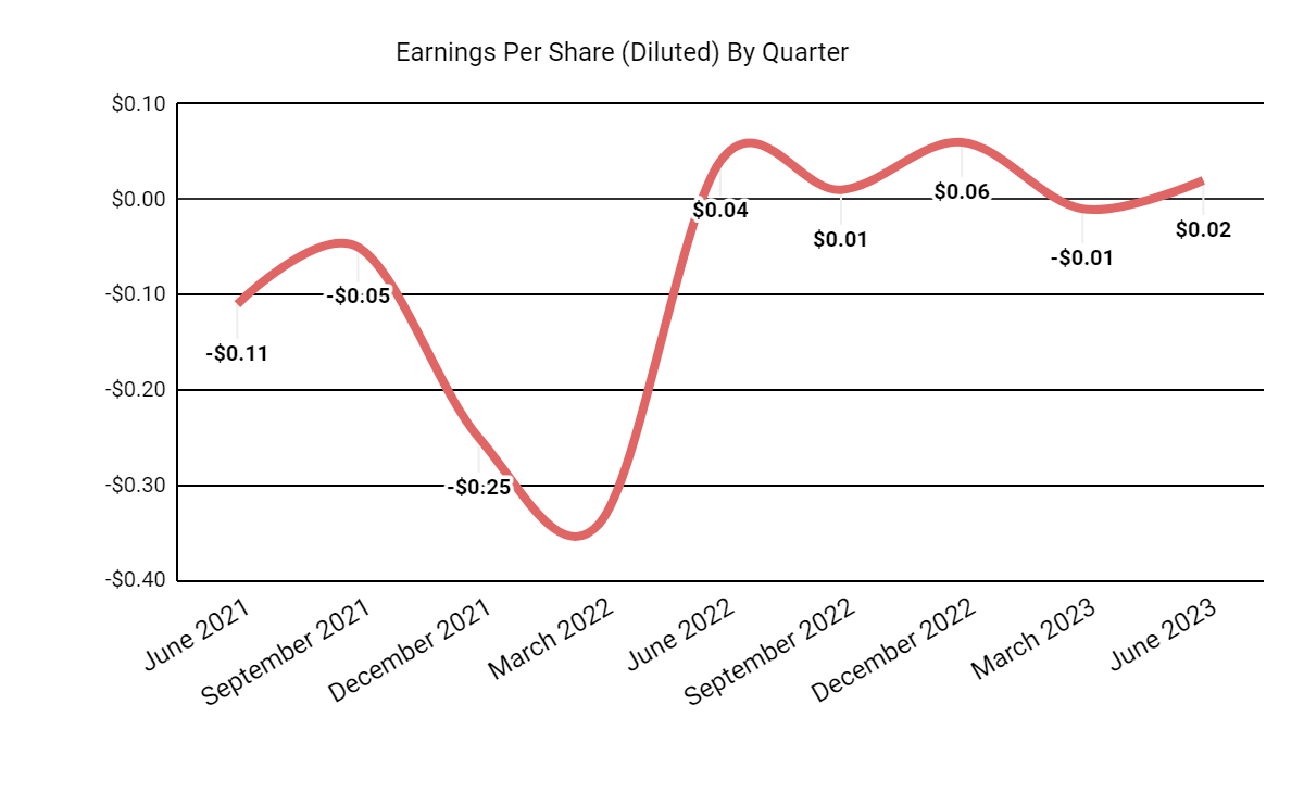 Earnings Per Share