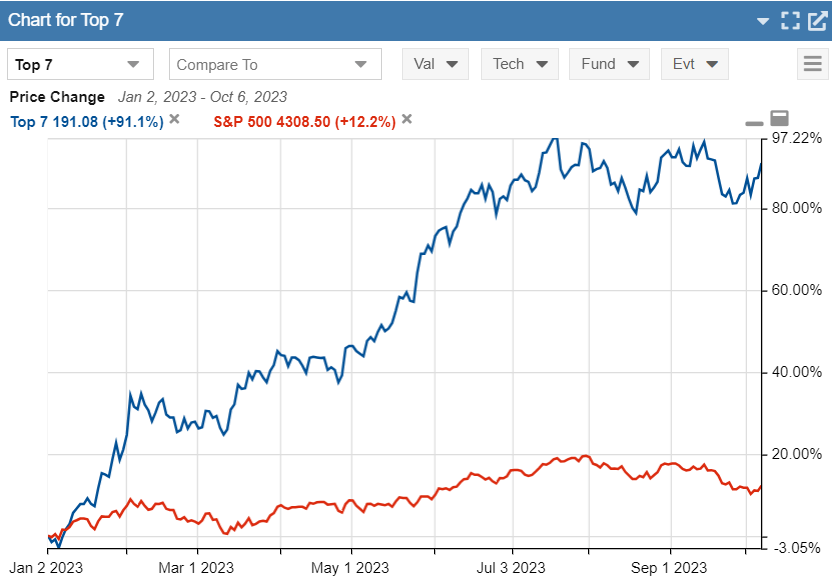 Top 7 Stock Chart