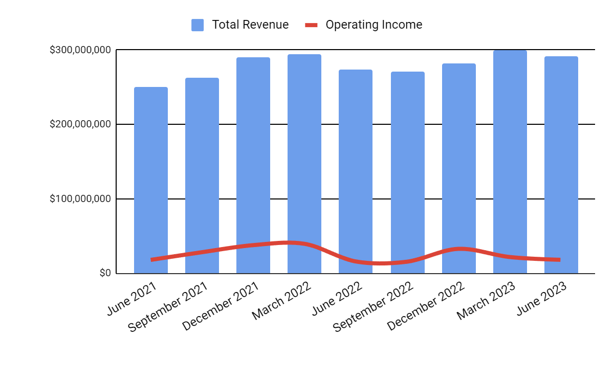 Total Revenue and Operating Income