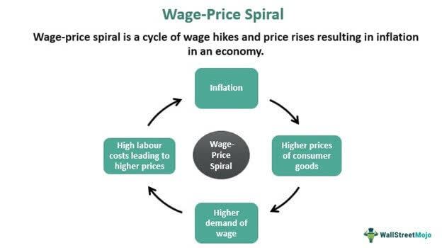 Wage-Price Spiral - Definition, Diagram, Examples