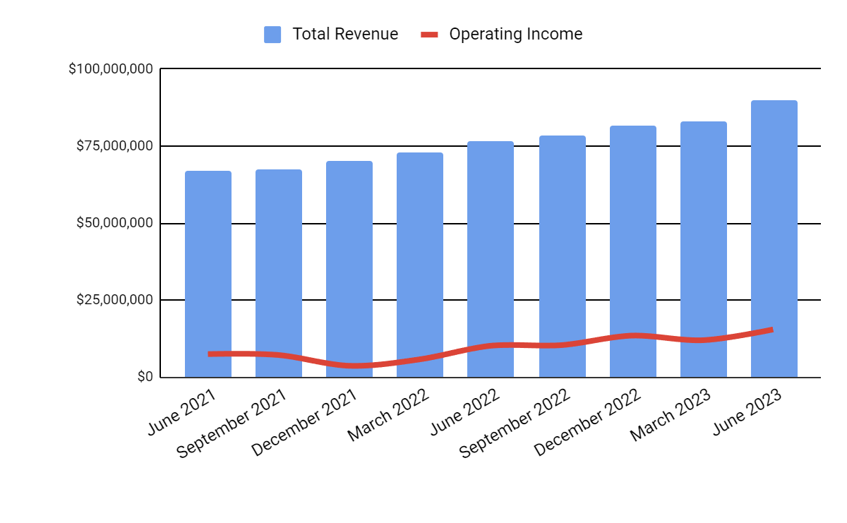 Total Revenue and Operating Income