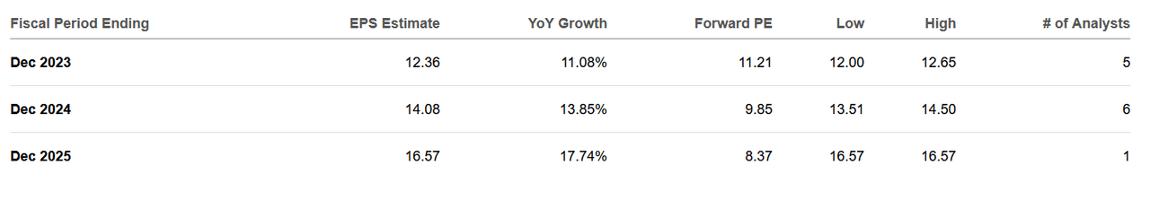 The EPS estimates right now